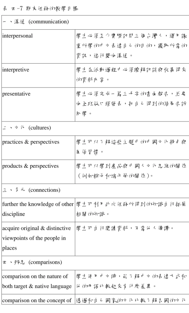 表 四-7 期末任務的教學目標  一、溝通 (communication)  interpersonal  學生必須至少實際訪問三個台灣人，運用課 堂所學的中文表達自己的目的，獲取所需的 資訊，進行雙向溝通。  interpretive  學生在活動過程中必須瞭解訪談與收集得來 的資料內容。  presentative  學生必須完成一篇三千字的書面報告，並要 向全班做口頭發表，把自己得到的結果告訴 同學。  二、文化 (cultures) 