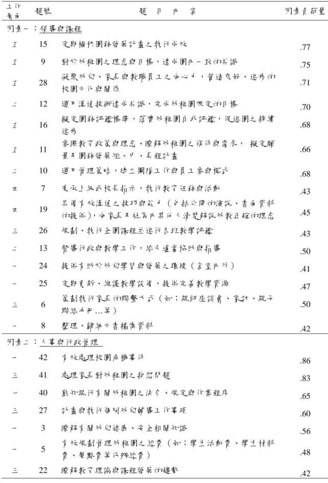 表 3-3-2 臺北縣市公立幼稚園園長（主任）專業知能需求問卷預試因素分析結果  工作 層面  題號  題    目    內    容  因素負荷量 因素一：領導與課程 五  15  定期檢核園務發展計畫之執行成效  .77  五  9  對於幼稚園之理念與目標，達成園內一致的共識  .75  五  28  凝聚幼兒、家長與教職員工之向心力，營造良好、進步的 校園文化與關係  .71  二  12  運用溝通技術達成共識，完成幼稚園既定的目標  .70  五  16  擬定園務評鑑標準，落實幼稚園自我評鑑