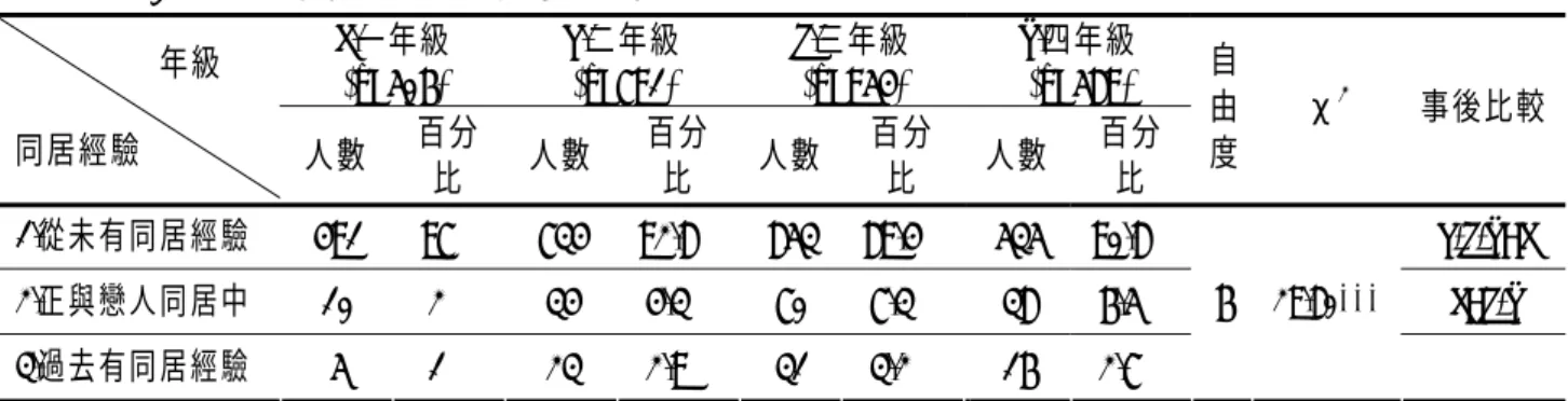 表 4-3-1  年級與同居經驗之卡方摘要表  a.一年級 (n=506)  b.二年級(n=791)  c.三年級(n=954)  d.四年級(n=589)                   年級  同居經驗  人數  百分 比  人數  百分比  人數 百分比  人數 百分比  自由 度  χ 2 事後比較 1.從未有同居經驗  491 97% 734 92.8% 853 89.4% 535 90.8% b,c,d<a  2.正與戀人同居中  10 2% 34 4.3% 70 7.3% 38 6