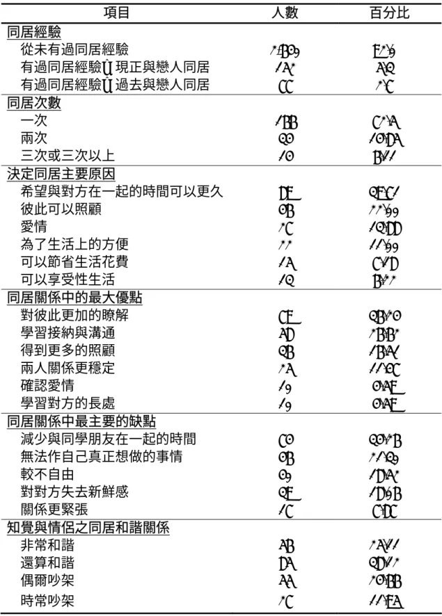 表 4-1-2 同居樣本基本描述  項目  人數  百分比  同居經驗     從未有過同居經驗  2,640 92.0%      有過同居經驗—現正與戀人同居  152 5.3%      有過同居經驗—過去與戀人同居    77 2.7%  同居次數     一次  166 72.5%      兩次  34 14.85%      三次或三次以上  14 6.11%  決定同居主要原因      希望與對方在一起的時間可以更久 89 39.71%      彼此可以照顧  46 22.00%    