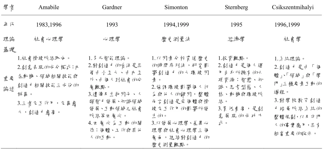 表 2-1-3  創造力理論觀點 