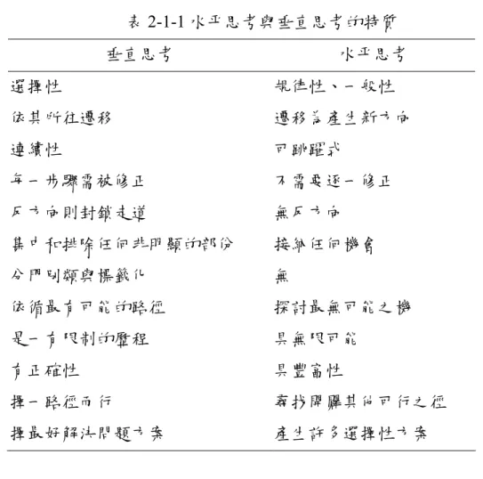 表 2-1-1 水平思考與垂直思考的特質  垂直思考  水平思考  選擇性  規律性、一般性  依其所往遷移  遷移為產生新方向  連續性  可跳躍式  每一步驟需被修正  不需要逐一修正  反方向則封鎖走道  無反方向  集中和排除任何非明顯的部份  接納任何機會  分門別類與標籤化  無  依循最有可能的路徑  探討最無可能之機  是一有限制的歷程  具無限可能  有正確性  具豐富性  擇一路徑而行  尋找開闢其他可行之徑  擇最好解決問題方案  產生許多選擇性方案 