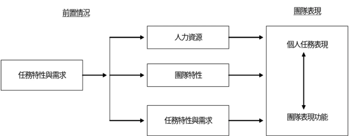圖 2-4-7   團隊表現模式人力資源團隊特性任務特性與需求任務特性與需求 個人任務表現團隊表現功能團隊表現功能的分類前置情況團隊表現