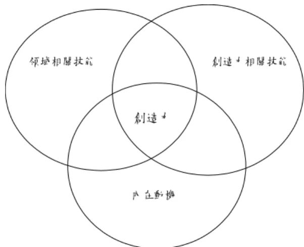 圖 2-1-1  Amabile 對創造力的脈絡觀點 
