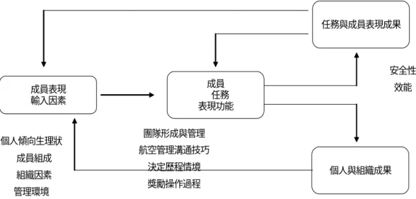 圖 2-4-8  航空管理團隊表現模式 成員任務表現功能 個人與組織成果 任務與成員表現成果成員表現輸入因素 安全性效能個人傾向生理狀成員組成組織因素管理環境團隊形成與管理航空管理溝通技巧決定歷程情境獎勵操作過程