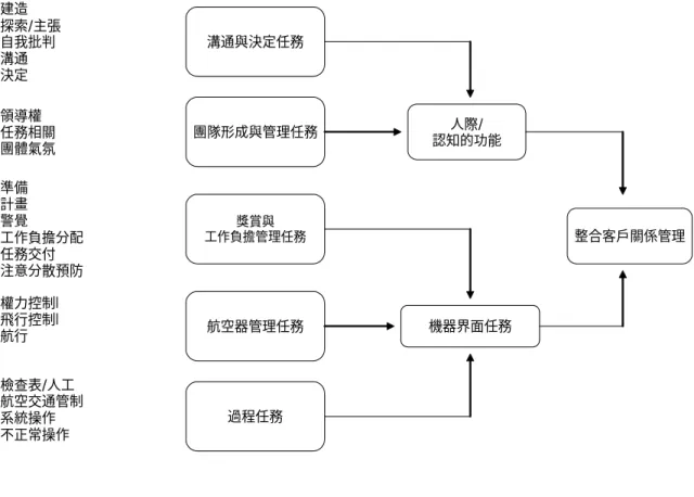 圖 2-4-9  發展團體歷程模式 