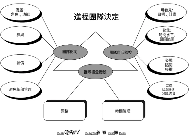 圖 2-4-10  團隊決定模式圖 