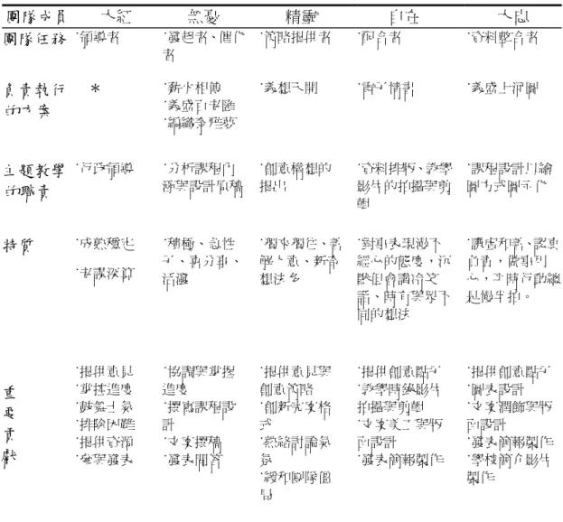 表 4-1-2  風動石教師團隊成員角色與任務表  團隊成員  大紅  無憂  精靈  自在  大忠  團隊任務  ˙領導者  ˙發起者、催化 者  ˙策略提供者  ˙配合者  ˙資料整合者  負責執行 的方案      ＊  ˙薪火相傳  ˙義盛百老匯  ˙編織泰雅夢  ˙義想天開  ˙電子情書  ˙義盛上河圖  主題教學 的職責  ˙行政領導  ˙分析課程內 涵與設計原稿  ˙創意構想的 提出  ˙資料排版、教學影片的拍攝與剪 輯  ˙課程設計以繪圖方式圖示化  特質  ˙成熟穩定  ˙老謀深算  ˙積