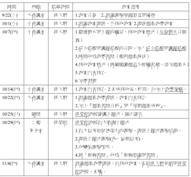 表 4-2-3  創意教學課程設計修改歷程表  時間  地點  指導教授  教案進度  9/22(三)  大會議室  洪久賢 1.教案分享    2..討論課程規劃理念與緣起  10/1(五)  小會議室  洪久賢 1.討論教案設計，並修改教案 2.設計創意教學教案  10/7(四)  小會議室  洪久賢 1.釐清單元與主題的關係，修改教案格式（每個單元分開 寫）  2.能力指標與議題指標的分野，加入能力指標與議題指標 3.時間改為教學策略（標明創意技法）  4.修改教案格式（持續閱讀創造力相關書籍，添加創