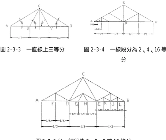 圖 2-3-3  一直線上三等分       圖 2-3-4  一線段分為 2、4、16 等 分  圖 2-3-5 分一線段為 3、6、9 或 12 等分  4.對角線之應用:（圖 2-3-6）應用對角線可簡化作圖，節省時間，其 應用法甚多，圖之 A 例用對角線定矩形之中心，B 用以放大或縮小幾何 形，C 於同邊上作相似圖形，D 作內接或外切圖形。  A                                 B 