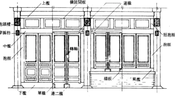 圖 2-1-2  隔扇檻窗框名稱部位  資料來源:馬炳堅（民 87） 