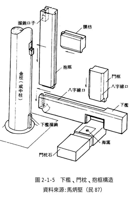 圖 2-1-5  下檻、門枕、抱框構造  資料來源:馬炳堅（民 87）  二、抱框的榫接構造  抱框與柱之間，也應榫接結合，傳統做法是栽銷，木銷的做 法相似於新建木宅門口與磚牆聯接用的擄子榫，榫子栽做於柱 上，在抱框對應位置做榫孔，每根抱框用 2~3 個榫(如圖 2-1-5)。  門框與中檻、下檻相交處做半榫。短抱框與上、中檻也可用 溜銷法安裝(圖 2-6-6)。 