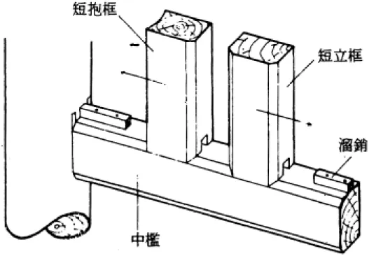 圖 2-1-7  外檐隔扇橫陂檻框構造示意  資料來源:馬炳堅（民 87）  近代建築漸採用大平面的玻璃的傾向。大面積的牆上開口，確給 建築師和木工技師帶來新問題，建築師採用新建材來處理建物表面。 除使用木材外，常使用輕金屬、合成材料等之新建材於其作品中。例 如不少建築在其建物的外觀上，採用細框架、製造業者便致力於發展 新技術，改善五金配件等，以期減輕現場工作之負擔，力求與建築物 合理的配合。  現今工程人員需具備精湛的工作技術與科技新知，才能因應社會 快速的發展。由於精度的要求高，導致木製宅門的製作，也邁