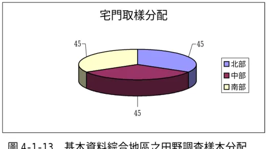 圖 4-1-13  基本資料綜合地區之田野調查樣本分配 一、材料因素:  基本資料綜合分析之宅門材料使用情形的次數分配分析如表 4-1-14 及圖 4-1-14 所示。  表 4-1-14  基本資料綜合之宅門材料次數分配統計表   北部  中部  南部  宅門材料 使用次數 使用次數 使用次數  杉木  21 5  9  檜木  14 32  26  樟木  4 0  4  其它  6 8  6   N=45  N=45  N=45  由表 4-1-12 得知，在全體有效樣本 135 片門中，宅門材料使用