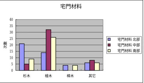 圖 4-1-14  基本資料綜合之宅門材料次數分配統計圖  二、用途因素:  基本資料綜合分析之宅門用途使用情形的次數分配分析如表 4-1-15 及圖 4-1-15 所示。  表 4-1-15  基本資料綜合之宅門用途次數分配統計表   北部  中部  南部  宅門材料 使用次數 使用次數 使用次數  住宅建築 21  34  22  官署建築 2  3  7  文教建築 12  2  5  廟宇建築 10  6  11   N=45  N=45  N=45  由表 4-1-15  得知，在全體有效樣本 1