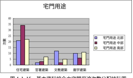 圖 4-1-15  基本資料綜合之宅門用途次數分配統計圖  三、年代因素:  基本資料綜合分析之宅門年代分佈情形的次數分配分析如表 4-1-16 及圖 4-1-16 所示。  表 4-1-16  基本資料之宅門年代次數分配統計表   北部  中部  南部  宅門年代 使用次數 使用次數 使用次數  0 以前 3  9  20  0-30 28 10  5  30-60 9  21  16  60 以後 5  5  4   N=45  N=45  N=45  由表 4-1-16  得知，在全體有效樣本 135