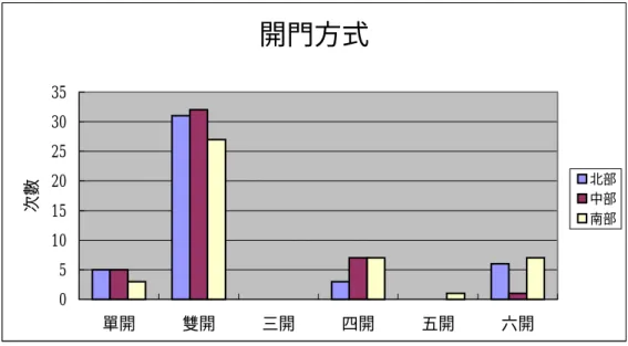 圖 4-1-17  基本資料之宅門開門方式次數分配統計圖 開門方式05101520253035單開雙開三開四開五開六開次數 北部中部南部