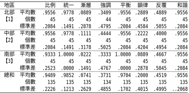 表 4-2-1  不同區域對木製宅門設計方法基本資料、平均數、標準差統計表  地區   比例 統一  漸層 強調 平衡  韻律 反覆  和諧  北部 平均數  .9556 .9778  .0889 .3409 .9556  .2889 .4889  .9556  【1】 個數  45 45  45 44 45  45 45  45   標準差  .2084 .1491  .2878 .4795 .2084  .4584 .5055  .2084  中部 平均數  .9556 .9778  .1111 .44