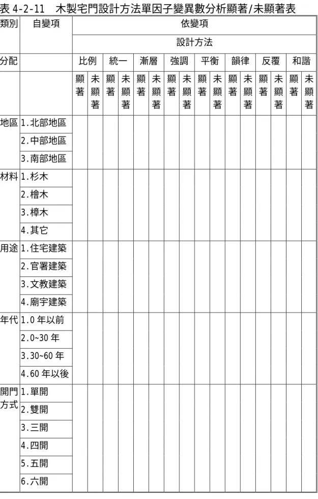 表 4-2-11  木製宅門設計方法單因子變異數分析顯著/未顯著表  依變項 類別 自變項  設計方法  分配  比例 統一 漸層 強調 平衡 韻律 反覆 和諧  顯 著  未顯 著  顯 著  未顯 著  顯 著  未顯 著  顯 著  未顯 著  顯 著  未顯 著  顯 著  未顯 著  顯 著  未顯 著  顯 著  未顯 著  1.北部地區  2.中部地區 地區  3.南部地區  3  3  3  3  3  3  3  3  1.杉木  2.檜木  3.樟木 材料  4.其它  3  3  3 