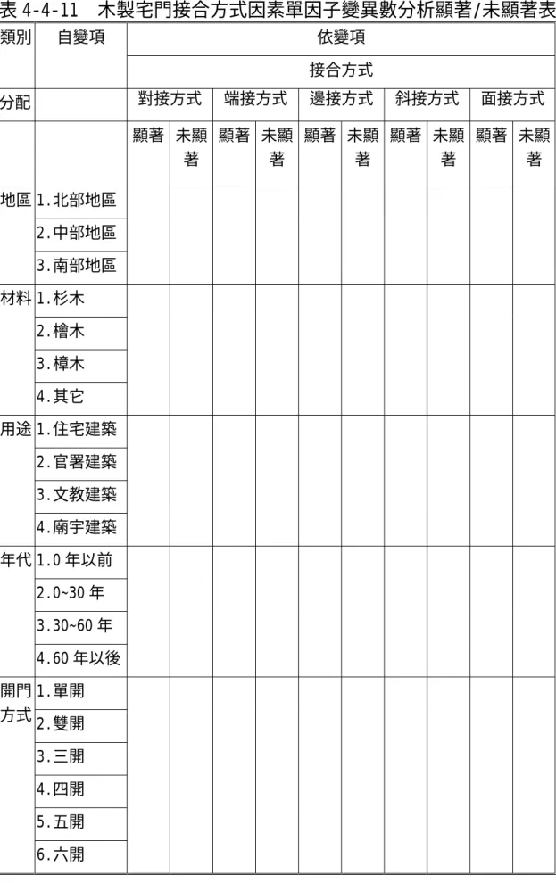 表 4-4-11  木製宅門接合方式因素單因子變異數分析顯著/未顯著表  依變項 類別 自變項  接合方式  分配   對接方式 端接方式 邊接方式 斜接方式 面接方式     顯著  未顯 著  顯著 未顯著  顯著 未顯著  顯著 未顯著  顯著 未顯著  1.北部地區  2.中部地區 地區  3.南部地區  3  3  3  3  3  1.杉木  2.檜木  3.樟木 材料  4.其它  3  3  3  3  3  1.住宅建築  2.官署建築  3.文教建築 用途  4.廟宇建築  3  3  