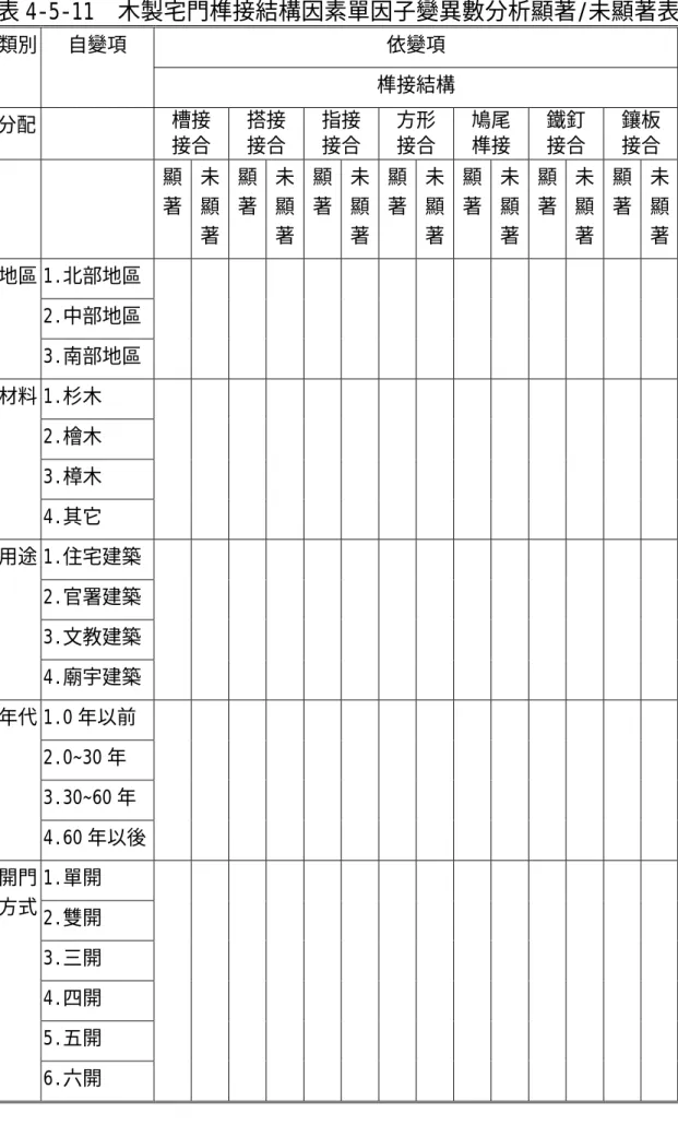 表 4-5-11  木製宅門榫接結構因素單因子變異數分析顯著/未顯著表  依變項 類別 自變項  榫接結構  分配   槽接  接合  搭接 接合  指接 接合  方形 接合  鳩尾 榫接  鐵釘 接合  鑲板 接合  顯 著  未顯 著  顯 著  未顯 著  顯 著  未顯 著  顯 著  未顯 著  顯 著  未顯 著  顯 著  未顯 著  顯 著  未顯 著  1.北部地區  2.中部地區 地區  3.南部地區  3  3  3  3  3  3  3  1.杉木  2.檜木  3.樟木 材料  