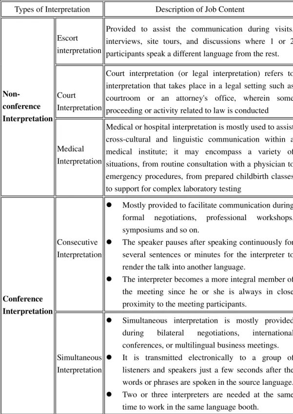 Table 2.1 Categorization of Interpretation Services 