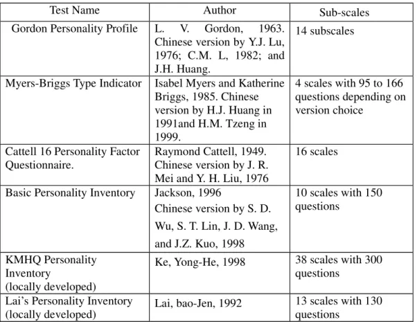Table 2.5 Self-Report Personality Tests Available in Taiwan 