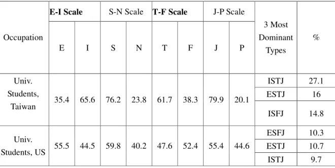 Table  2.8  shows  the  proportion  of  the  most  frequent  types  among  Taiwanese 