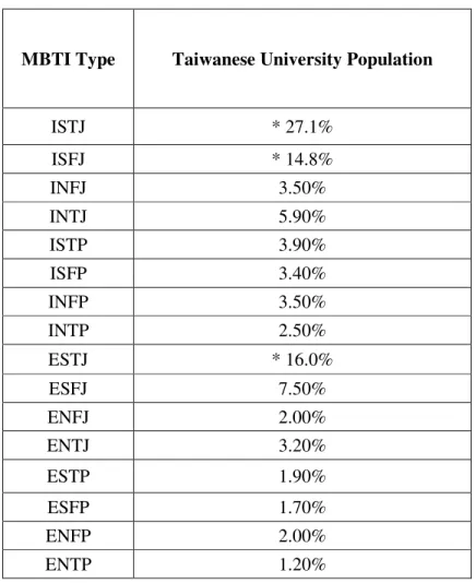 Table 2.8 Type Distribution of Taiwanese University Population (*= Three most  dominant types) 