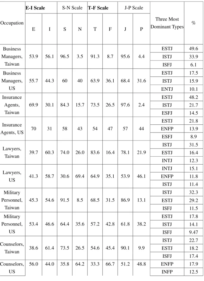 Table 2.9 MBTI Type Distribution of Taiwanese and American Workers   