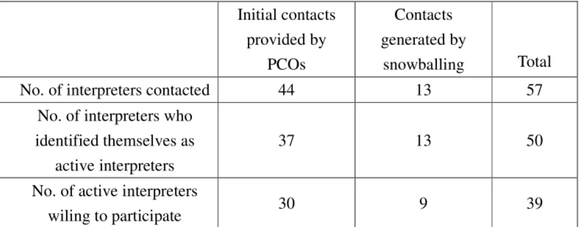 Table 3.1 Results of Snowballing and Subjects’ Participation Rate 