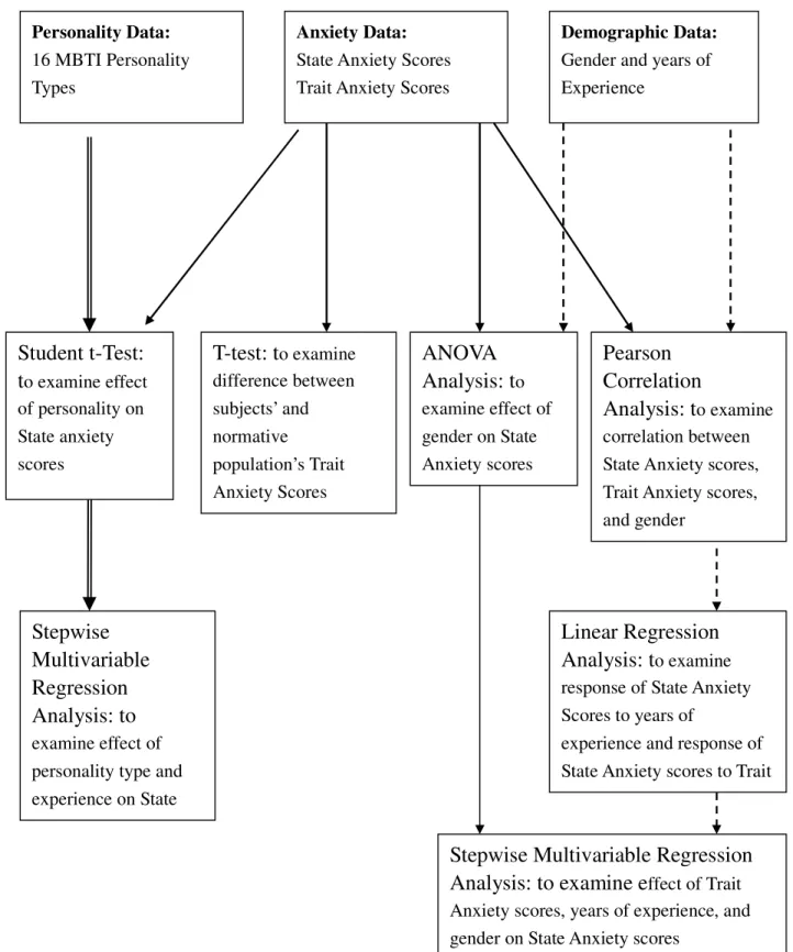 Figure 3.1 Statistic Procedures for Data Analysis 