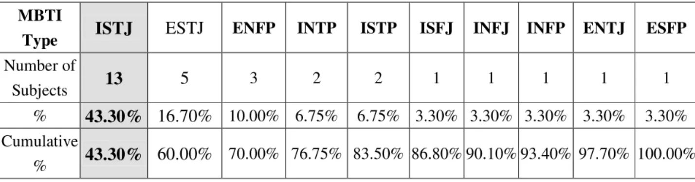 Table 4.5 summarizes MBTI type distribution of the 30 research subjects. Table 