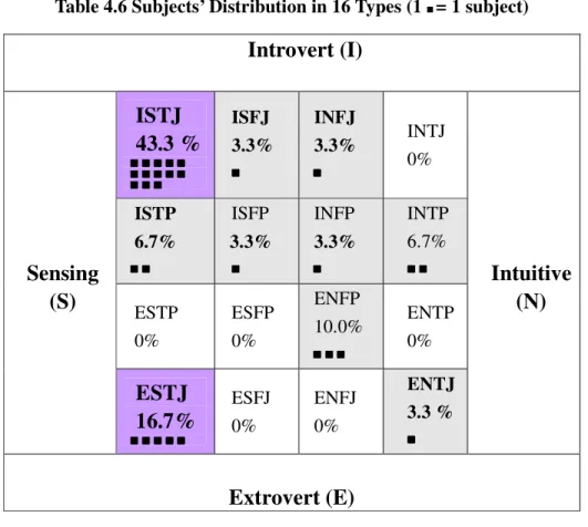 Table 4.6 Subjects’ Distribution in 16 Types (1  ■ = 1 subject)  Introvert (I)  ISTJ    43.3 %  ■■■ ■  ■■■ ■  ■■■ ■  ■■ ■  ■■■■ ■    ■■■ ■  ■■■ ■  ■■■ ■  ■■ ■  ■■■■ ■    ■■■ ■  ■■■ ■  ■■■ ■      ISFJ  3.3% ■■■■ INFJ 3.3% ■■■■ INTJ 0%  ISTP  6.7%  ■■■ ■  ■■