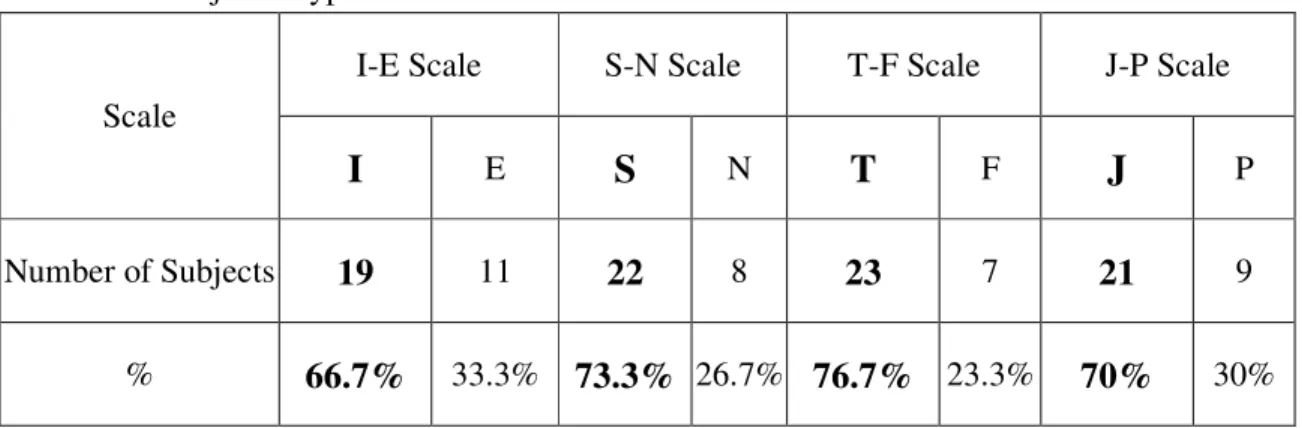 Table 4.7 Subjects’ Type Distribution on 4 Scales: a Dichotomous View 