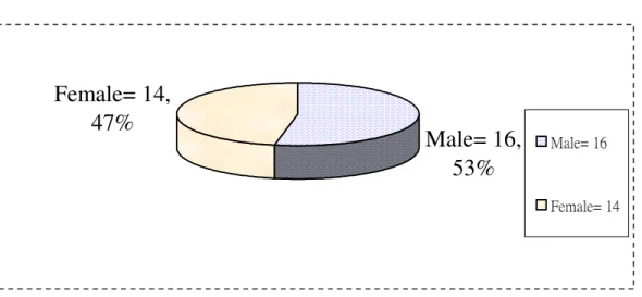 Figure 4.1 Gender Distribution of Subjects 