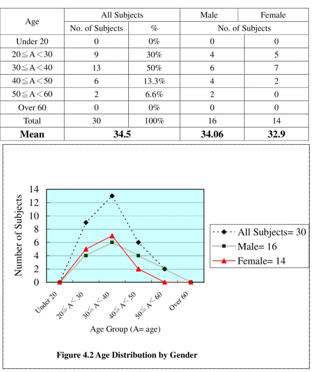 Table 4.2 Distribution of Subjects by Age Groups 