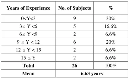 Table 4.3 Subjects’ Working Experience 