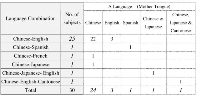 Table 4.4 Subjects’ Language Combination and A Language 