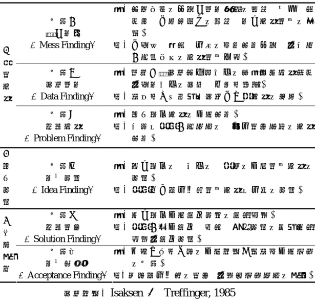 表 1-1  CPS 三成分六步驟 步驟一  亂中尋序  （Mess Finding）  擴：從無思緒的困惑中搜尋相關的經驗、角色、情境等，以展開過去的體驗，尋出問題解決的機會。 聚：以廣泛、簡捷、有力的語詞敘述困惑，並建立 一個概括性的問題解決目標。 步驟二  資料搜尋  （Data Finding）  擴：搜集大量資料從各種不同的觀點透視問題情境並廣尋不同的資訊、印象與感覺。 聚：確定與分析重要的資料以引導問題的開展。 Ⅰ瞭解問 題  步驟三  發現問題  （Problem Finding）  擴：產生