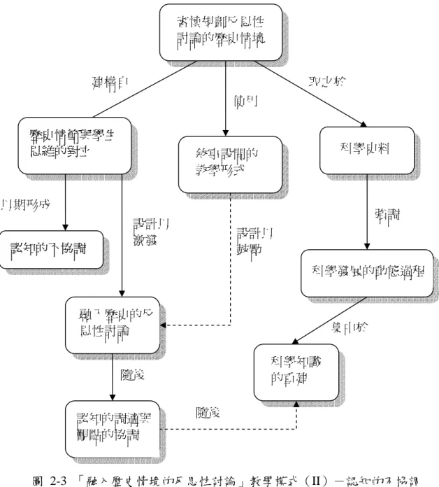 圖 2-3 「融入歷史情境的反思性討論」教學模式（II）－認知的不協調  資料來源：洪振方，1998  三、Monk  ＆ Osborne 教學過程模式  Monk與 Osborne（1997）所設計的教學過程模式，如圖2-4，認 為科學史必須在一個與教師主要教學目標相統整且一致的基礎上，以 求有機會能包含於教師教學活動的項目中，因此科學史必須能夠直接 有助於學生學習科學的概念。在其設計的模式中，兼顧學生的另有架隨後 使用設計以激發 集中於 隨後設計以鼓勵 強調 取之於 建構自 審慎規劃反思性討論的歷史情境