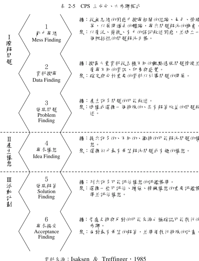 表 2-5  CPS 三成分、六步驟模式  資料來源： Isaksen  ＆ Treffinger，1985 （二）CPS  模式教學  一般教學往往教導學生有系統的已知知識，很少教導學生如何 去面對未知和未來的世界和問題。學生以後是生活在一未來的、未６ 尋求接受 Acceptance Finding ５ 發現解答 Solution Finding ４ 尋求構想 Idea Finding ３ 發現問題 Problem Finding ２ 資料搜尋 Data Finding １ 亂中尋緒 Mess Findi