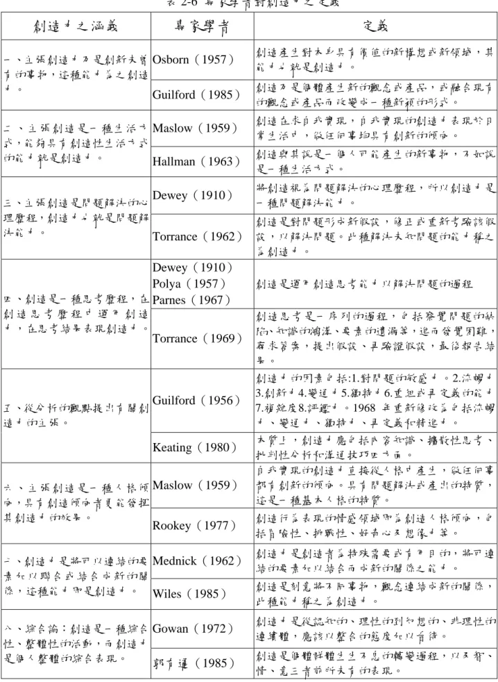 表 2-6  專家學者對創造力之定義 資料來源：修改自毛連塭，2000 創造力之涵義 專家學者  定義 Osborn（1957）  創造產生對本身具有價值的新構想或新領域，其能力也就是創造力。 一、主張創造力乃是創新未曾有的事物，這種能力為之創造力。 Guilford（1985）創造乃是個體產生新的觀念或產品，或融合現有的觀念或產品而改變成一種新穎的形式。 Maslow（1959） 創造在求自我實現，自我實現的創造力表現於日常生活中，做任何事均具有創新的傾向。 二、主張創造是一種生活方式，能夠具有創造性生活