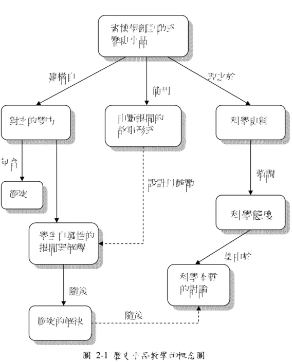 圖 2-1 歷史小品教學的概念圖  資料來源：Wandersee &amp; Roach  ，1998 