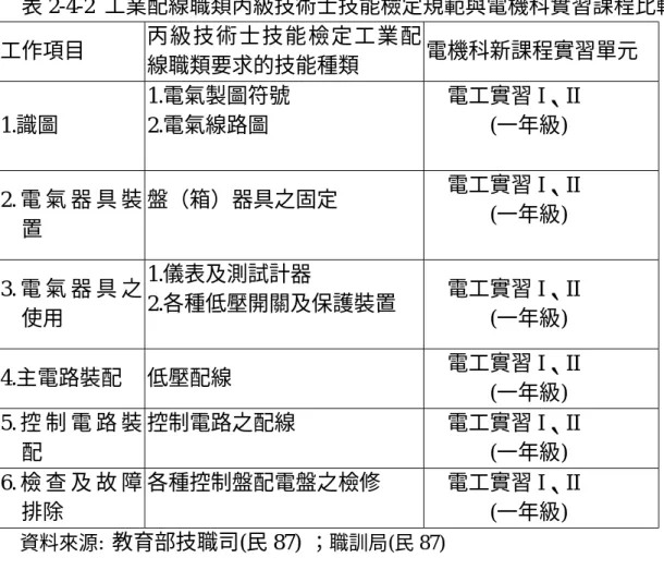 表 2-4-2  工業配線職類丙級技術士技能檢定規範與電機科實習課程比較  工作項目  丙級技術士技能檢定工業配 線職類要求的技能種類  電機科新課程實習單元  1.識圖  1.電氣製圖符號 2.電氣線路圖  電工實習 I、II (一年級)  2