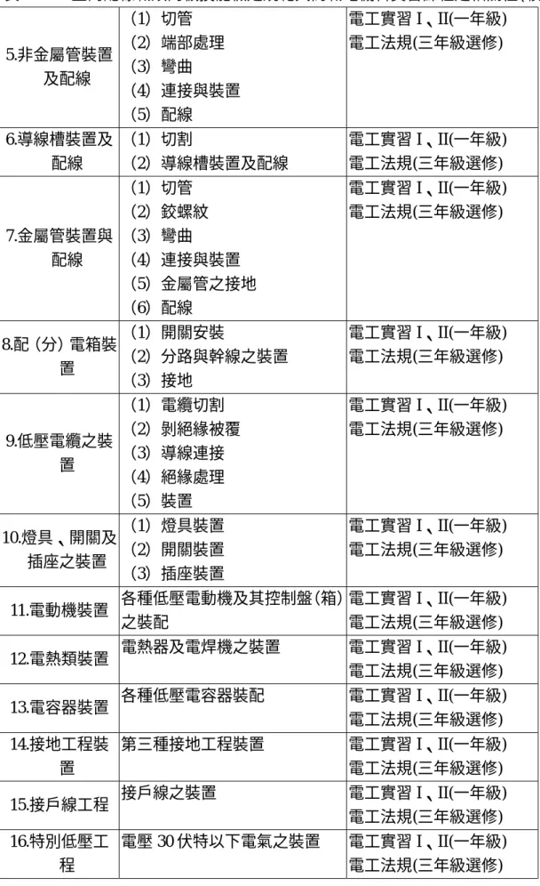 表 2-4-5 室內配線職類丙級技能檢定規範與高職電機科實習課程之相關性(續)  5.非金屬管裝置 及配線  （1）切管           （2）端部處理 （3）彎曲  （4）連接與裝置  （5）配線  電工實習 I、II(一年級) 電工法規(三年級選修)  6.導線槽裝置及 配線  （1）切割  （2）導線槽裝置及配線  電工實習 I、II(一年級) 電工法規(三年級選修)  7.金屬管裝置與 配線  （1）切管  （2）鉸螺紋 （3）彎曲  （4）連接與裝置  （5）金屬管之接地  （6）配線  電工