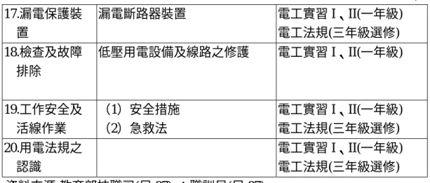 表 2-4-5 室內配線職類丙級技能檢定規範與高職電機科實習課程之相關性(續)  17.漏電保護裝  置  漏電斷路器裝置  電工實習 I、II(一年級)  18.檢查及故障  排除  低壓用電設備及線路之修護  電工實習 I、II(一年級)  活線作業  （1）安全措施 （2）急救法  電工實習 I、II(一年級)  電工實習 I、II(一年級)  電工法規(三年級選修)        電工實習ⅠⅡ科目內涵  室內配線職類檢定規範  1  儀 表 使 用  2  直 流 實 驗  3  電工法規(三年級選