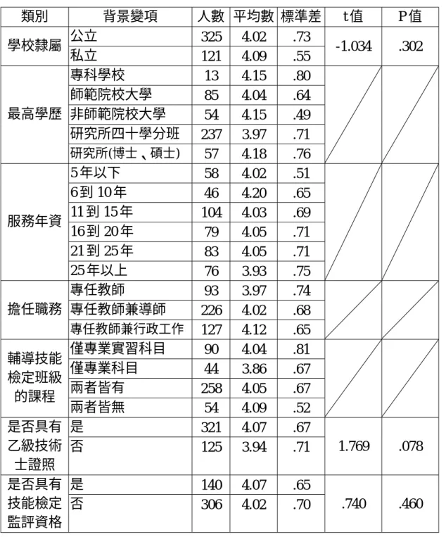 表 4-2-3  不同背景之高職電機科教師，對「老師會因學生參加技能檢定而 調整實習教學內容」之意見分析  類別  背景變項  人數  平均數  標準差  t 值  P 值  公立  325 4.02  .73  學校隸屬  私立  121 4.09  .55  -1.034 .302  專科學校  13 4.15  .80  師範院校大學  85 4.04  .64  非師範院校大學  54 4.15  .49  研究所四十學分班  237 3.97  .71 最高學歷  研究所(博士、碩士)  57 4