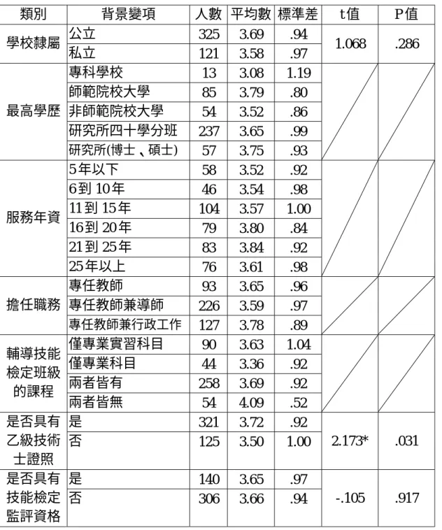 表 4-2-5  不同背景之高職電機科教師，對「老師會因技能檢定而減少其它 技能教學並偏重檢定試題的技能項目」之意見分析  類別  背景變項  人數  平均數  標準差  t 值  P 值  公立  325 3.69  .94  學校隸屬  私立  121 3.58  .97  1.068 .286  專科學校  13 3.08 1.19  師範院校大學  85 3.79  .80  非師範院校大學  54 3.52  .86  研究所四十學分班  237 3.65  .99 最高學歷  研究所(博士、碩士