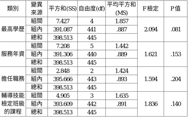 表 4-2-6  不同背景之高職電機科教師，對「老師會因技能檢定而減少其它 技能教學並偏重檢定試題的技能項目」之意見分析變異數摘要表  類別  變異  來源  平方和(SS) 自由度(df)  平均平方和 (MS)  F 檢定  P 值  組間  7.427 4  1.857  組內  391.087 441  .887 最高學歷  總和  398.513 445  2.094 .081  組間  7.208 5  1.442  組內  391.306 440  .889 服務年資  總和  398.513
